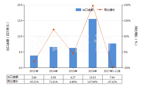 2013-2017年11月中國初級形狀的乙丙非共軛二烯橡膠(HS40027010)出口總額及增速統(tǒng)計 2013-2017年11月中國初級形狀的乙丙非共軛二烯橡膠(HS40027010)出口總額及增速統(tǒng)計